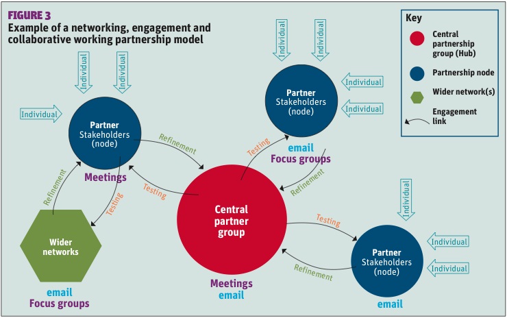 partnership working